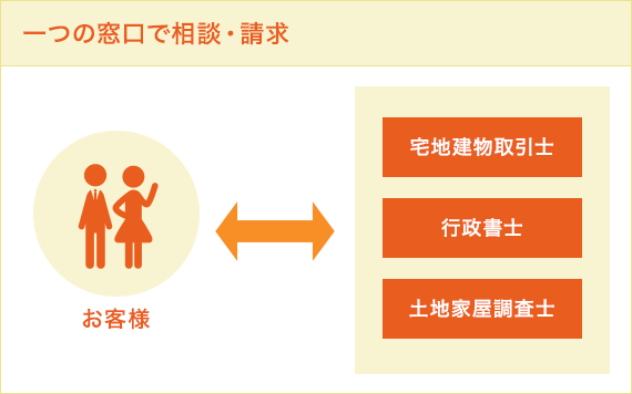 一つの窓口で相談・請求